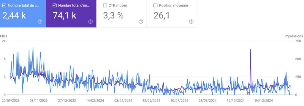 Relevé Search Console, Ce qui arrive quand on arrête le suivi